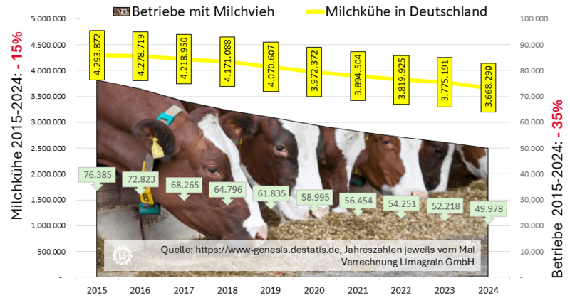Milchviehhaltungen 2015 2024