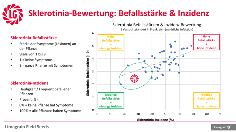 Sclerotinia Bewertung 1108