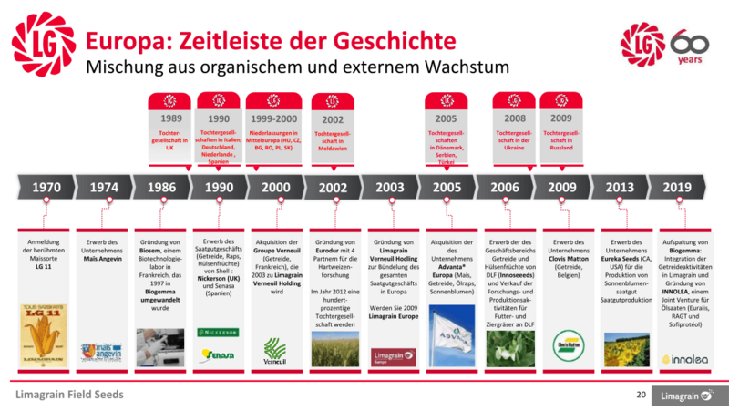 Die geschichtliche Entwicklung von Limagrain in Europa - Startpunkt 1965