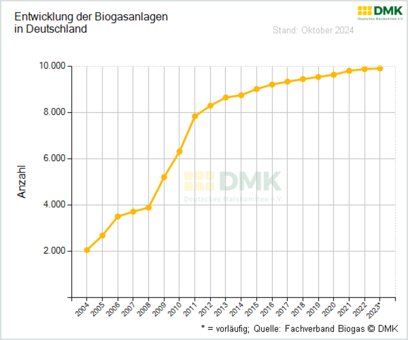 Dmk Biogasanlagen In D