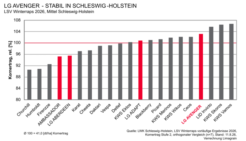 LSV Winterraps Schleswig-Holstein 2026