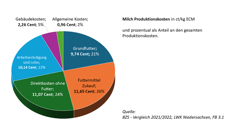 Produktionskosten Milch