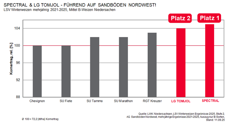 B Weizen Nds Sand Nordwest 2021 2025