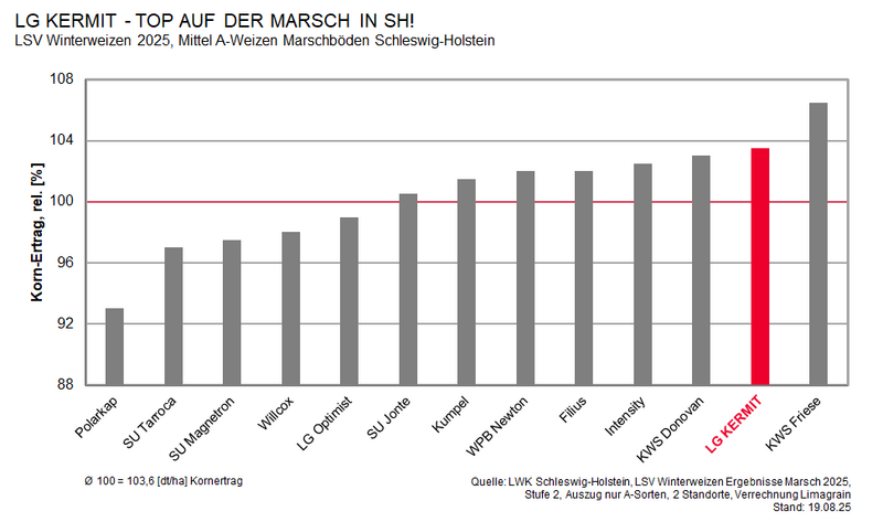 Lg Kermit Sh Marsch 2025