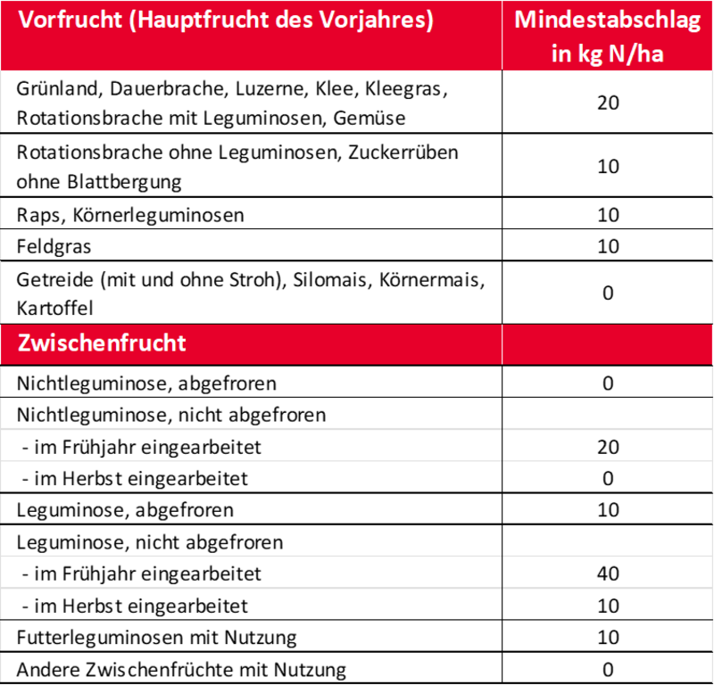 Zwischenfrucht