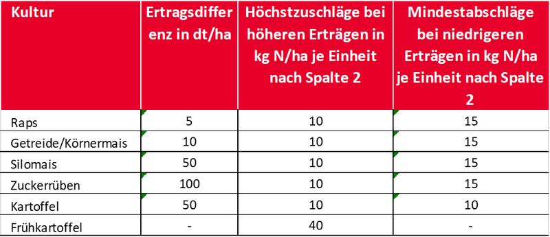 Stickstoff Zu- und Abschläge in Abhängigkeit vom Ertrag