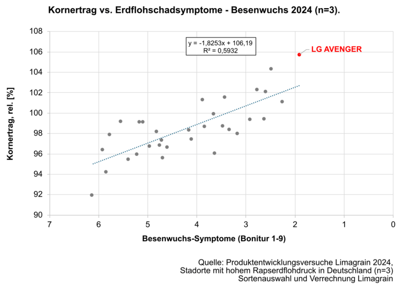 Kornertrag Vs Besenwuchs