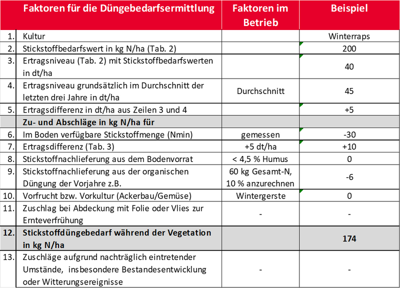 Düngebedarfsermittlung Beispiel Winterraps