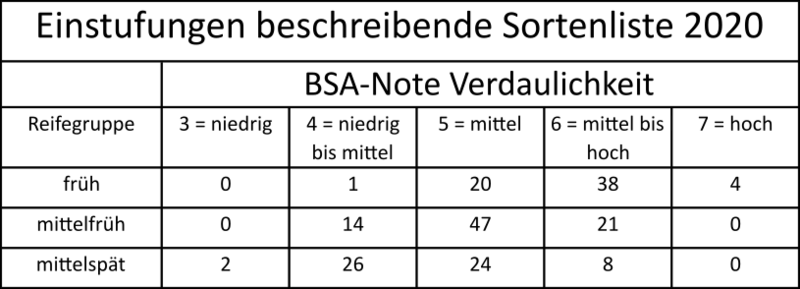 Hartmais oder Zahnmais - welcher Maistyp ist besser verdaulich?