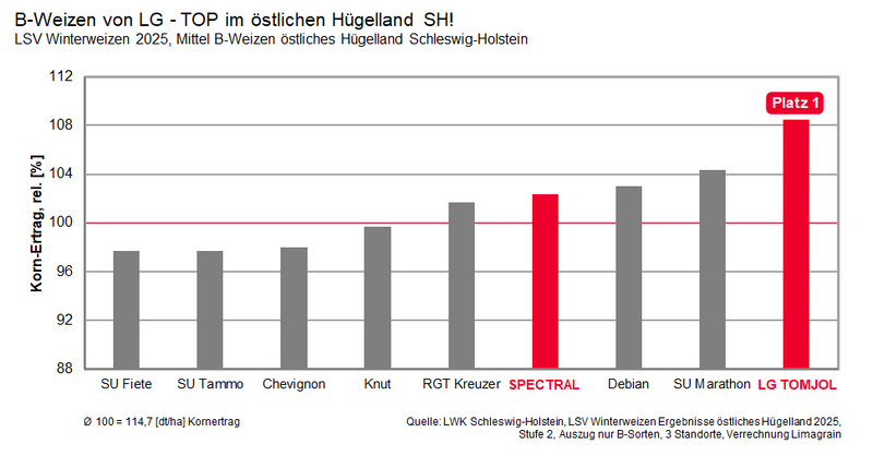 Lg Tomjol Sh Oestlhuegelland 2025