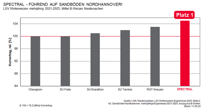 B Weizen Nds Sand Nordhannover 2021 2025