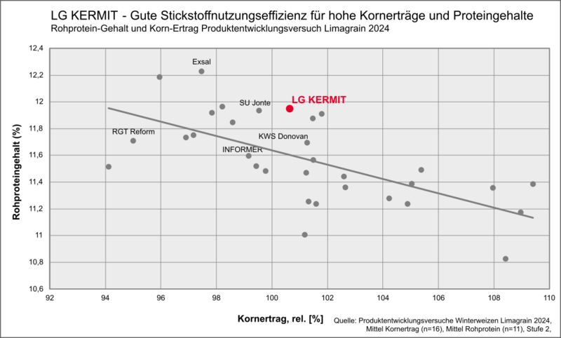 LG KERMIT - überzeugt mit hoher Grain Protein Deviation - weniger ertragsabhängige Rohprteinverdünnung