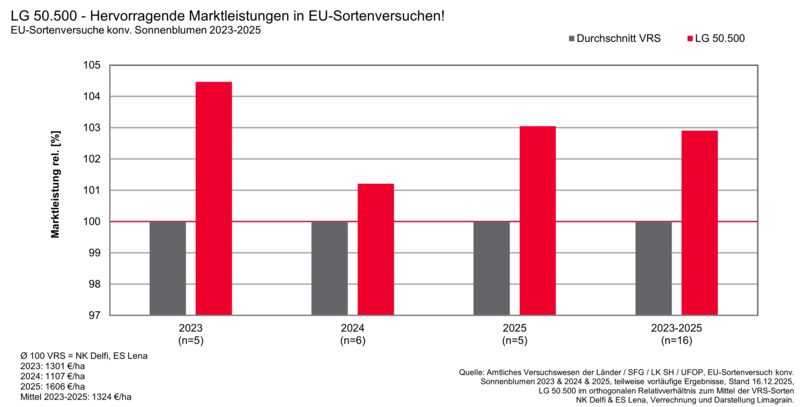 Sonnenblume LG 50.500 - mehrjährig mit hervorragenden Marktleistungen in den EU-Sortenversuchen