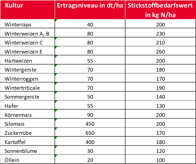 Stickstoffbedarf landwirtschaftlicher Ackerkulturen