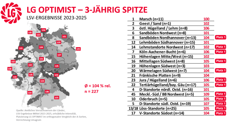 Diagramm Lgoptimist Mehrjaehrig