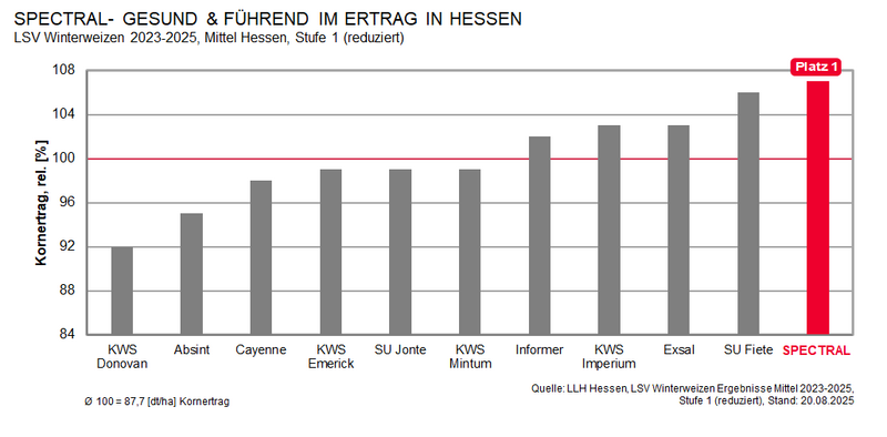 Spectral Hessen 2025