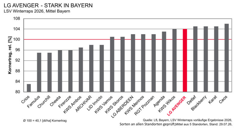 LSV Raps 2026 - Bayern