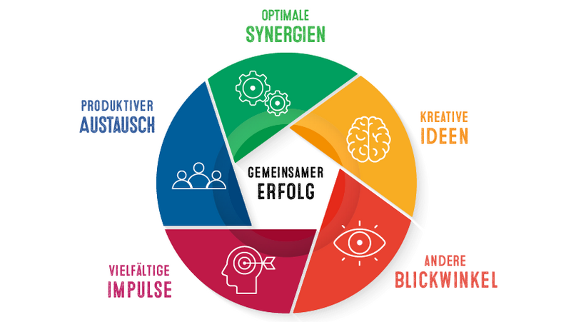 Vielfalt bei LG für einen gemeinsamen Erfolg - schematische Darstellung