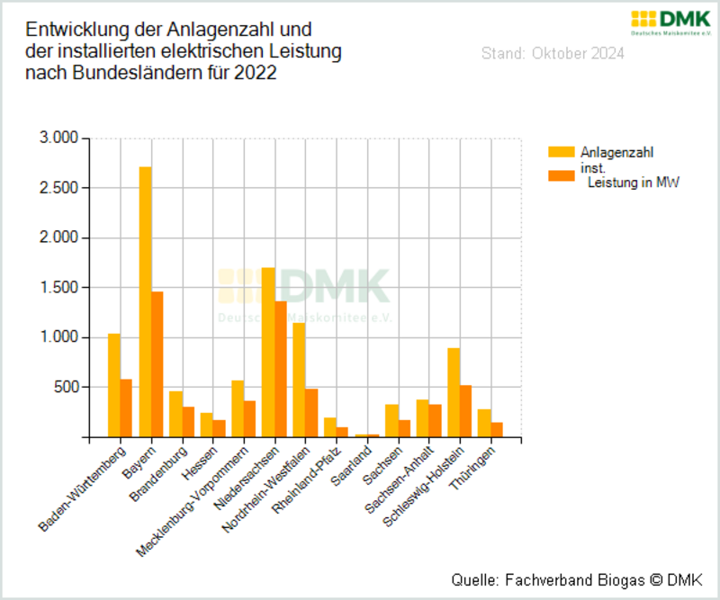 Dmk Anlagen Bundeslaender