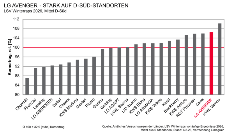 LSV Raps 2026 - D-Süd Standorte