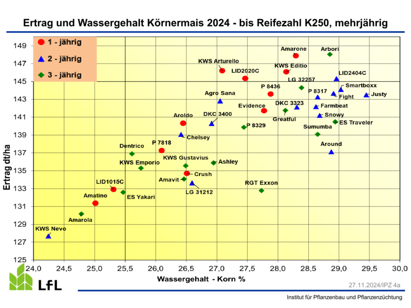 Pd 340 Ertrag Und Wassergehalt Mehrj 2024