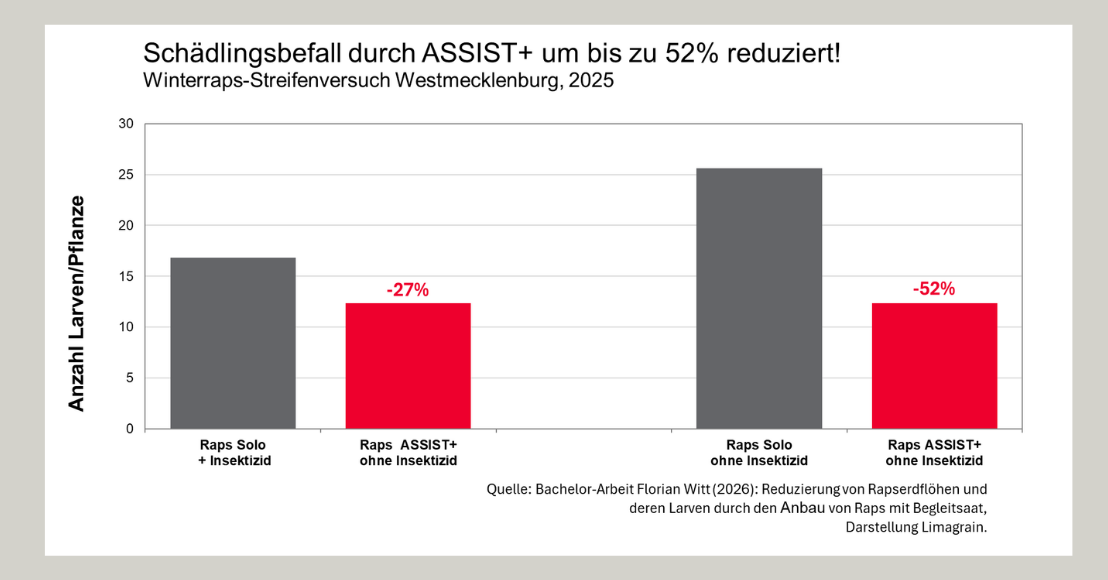 ASSISTPlus - bis zu 52% Schädlingsbefall reduziert