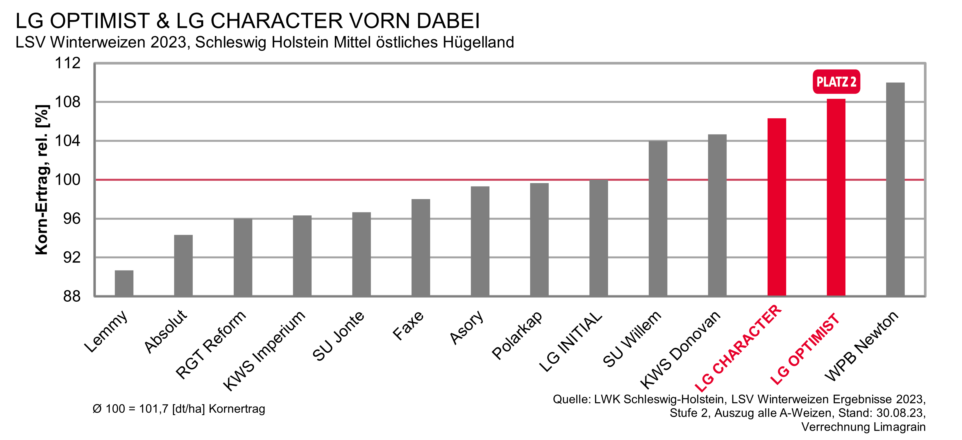 Weizen LSV Ergebnisse Schleswig Holstein