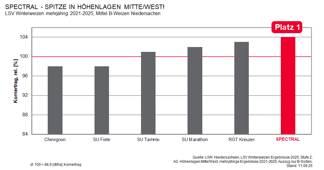B Weizen Nds Hoehenlage Mitte West 2021 2025