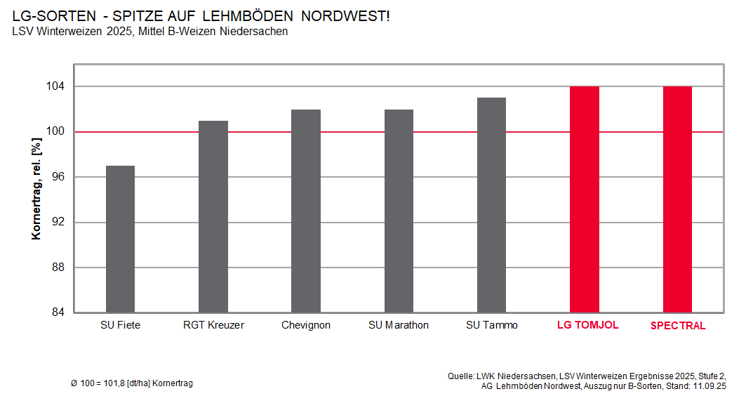 B Weizen Nds Lehm Nordwest 2025