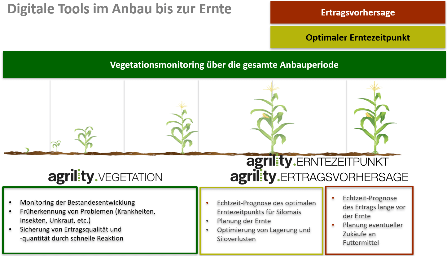agrility - digitale Tools im Anbau bis zur Ernte