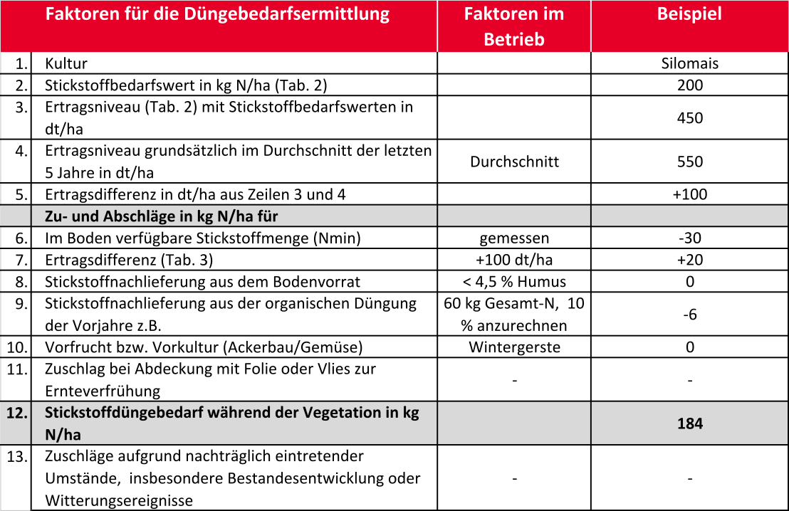 Düngebedarfsermittung für Silomais